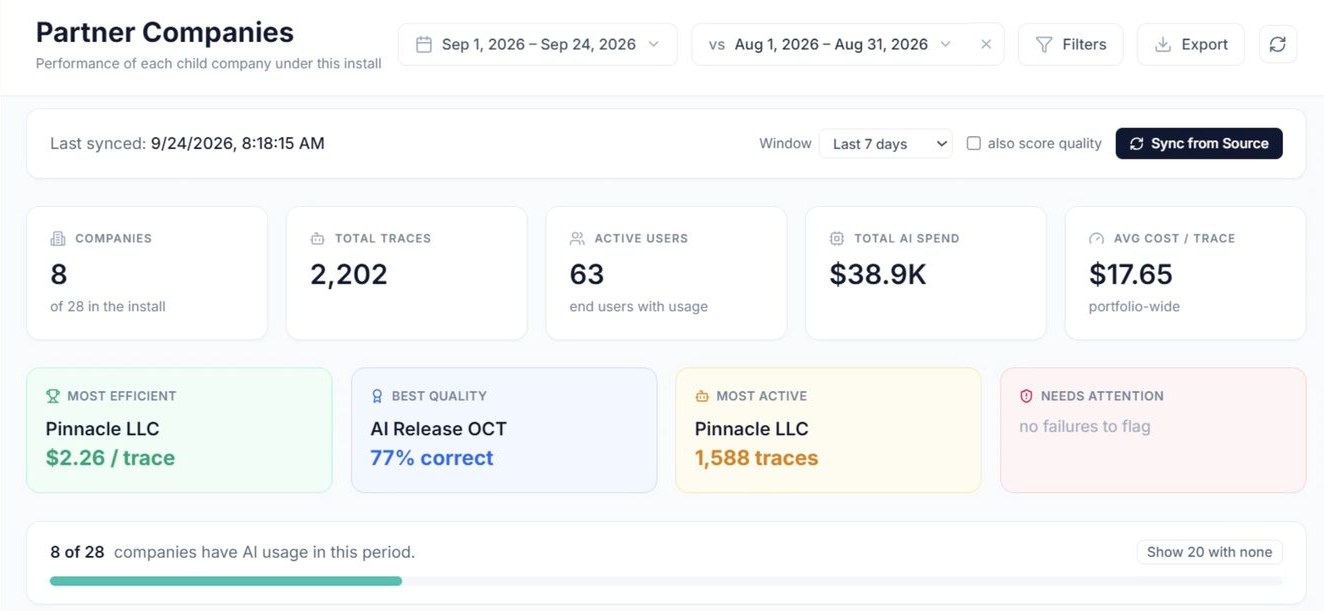 The Xsparks ROI Dashboard: companies, total runs, active users, total AI spend and average cost per run, with the most efficient and most active workflows called out