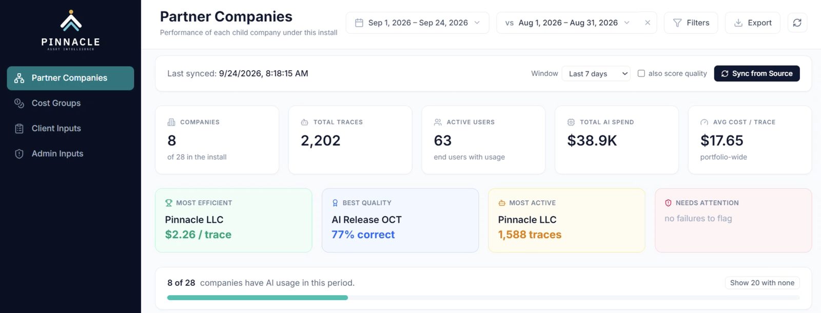 The XSparks ROI Dashboard: companies, total runs, active users, total AI spend and average cost per run, with the most efficient and most active workflows called out